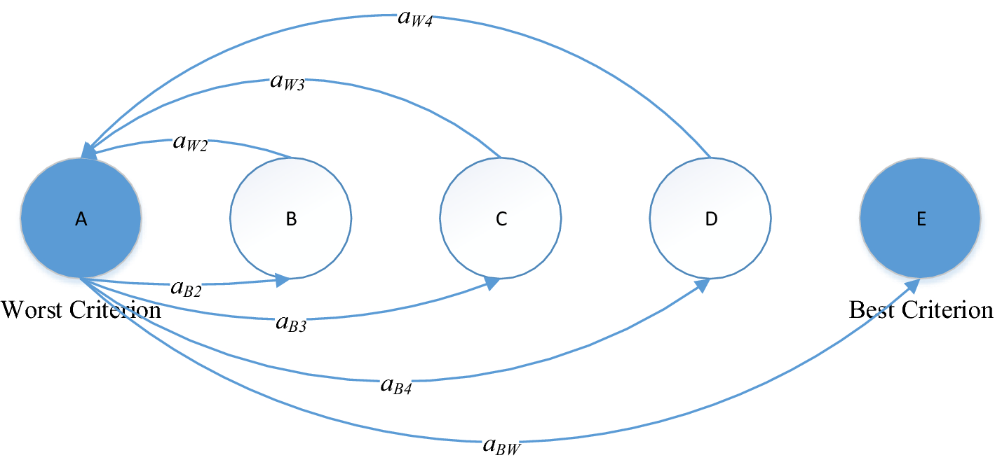 Dw4 Stage Flow Charts