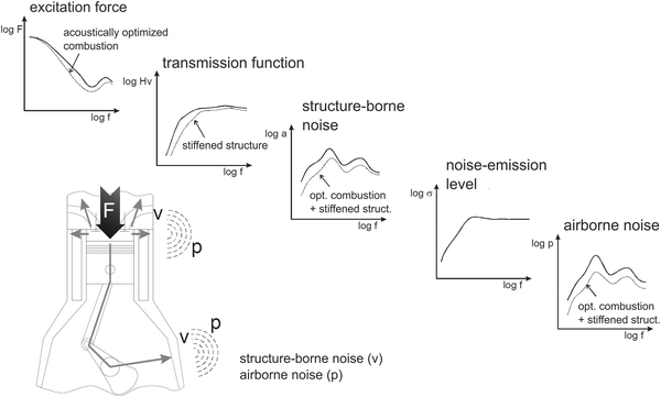 Evaluation Of The Combustion Noise Of Passenger Car Diesel