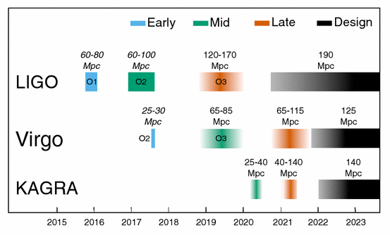 Long-term observing schedule