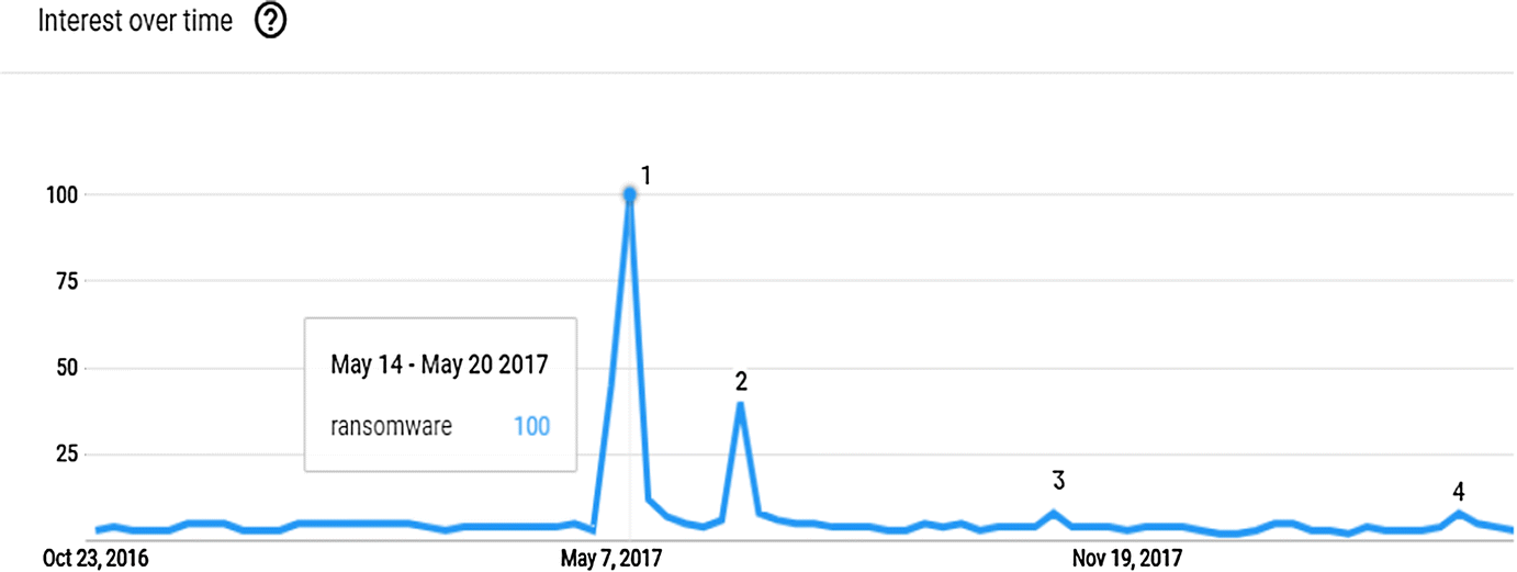 On The Economic Impact Of Crypto Ransomware Attacks The State Of - open image in new window