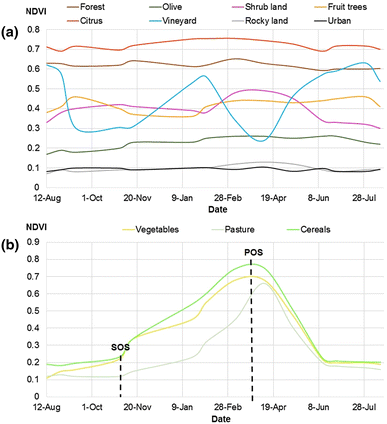 Phenology Chart