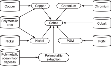 Copper Extraction Flow Chart