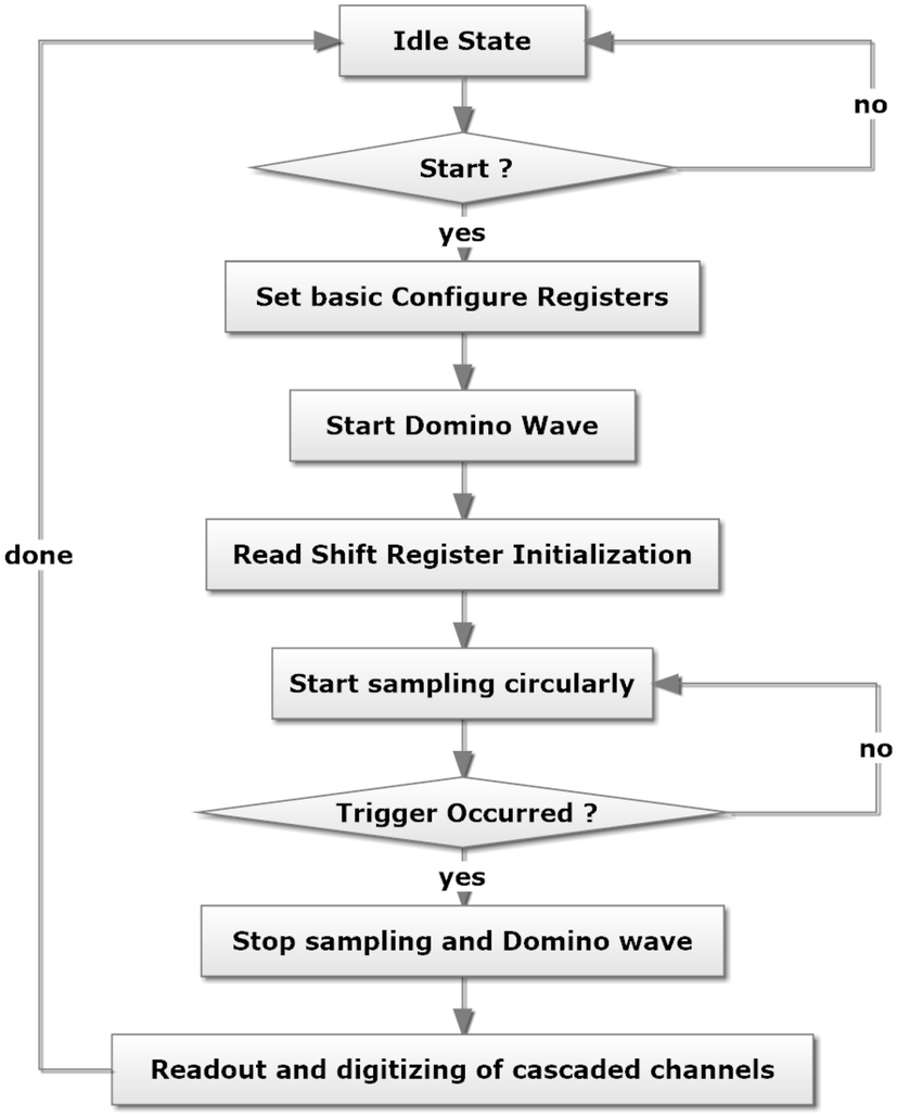 Design And Offline Processing Of An Ultrafast Digitizer Based On Internal Cascaded Drs4 Springerlink