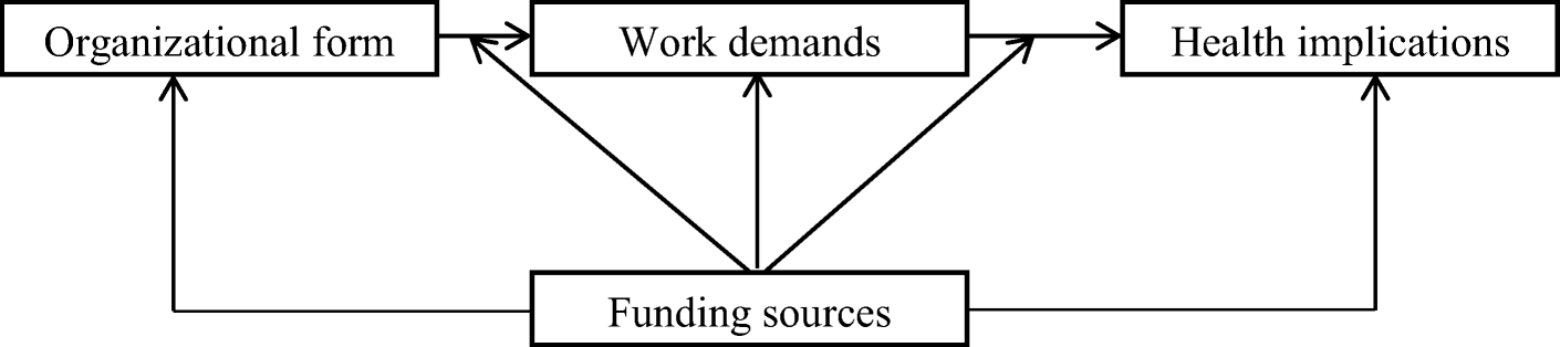 Doi Organization Chart