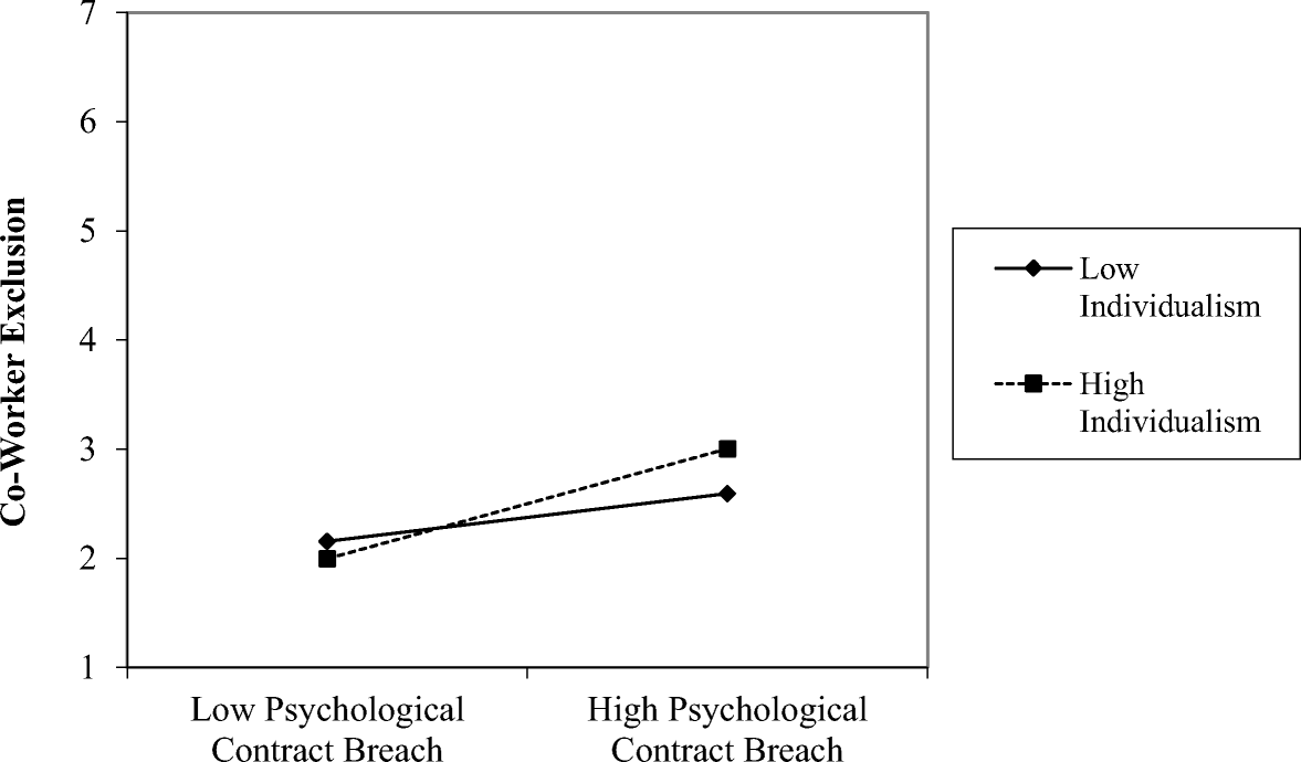 Perceptions Of Psychological Contract Breach And Perceptions Of Co
