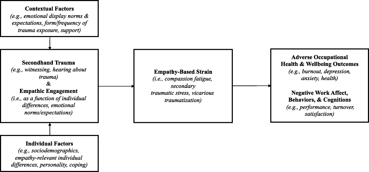 Compassion Fatigue Symptoms Chart