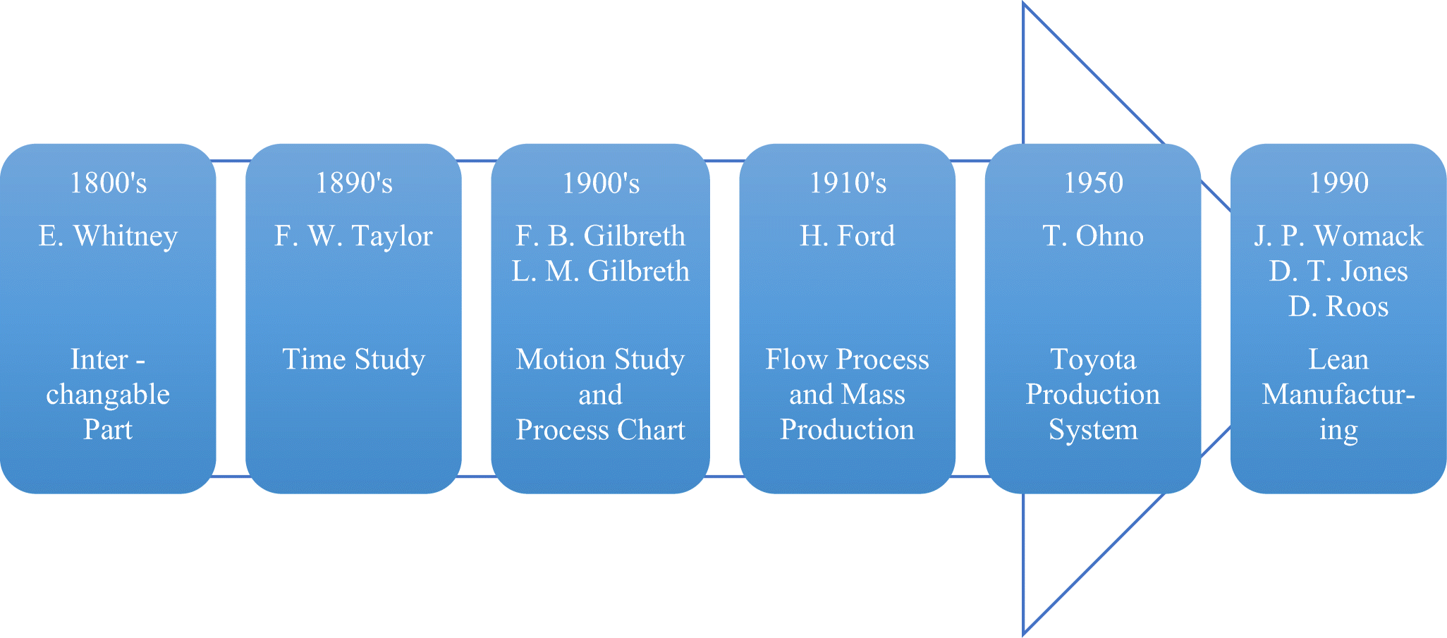 Lean And Green Manufacturinga Review On Its Applications - 