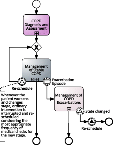 A Methodological Framework for the Integrated Design of 