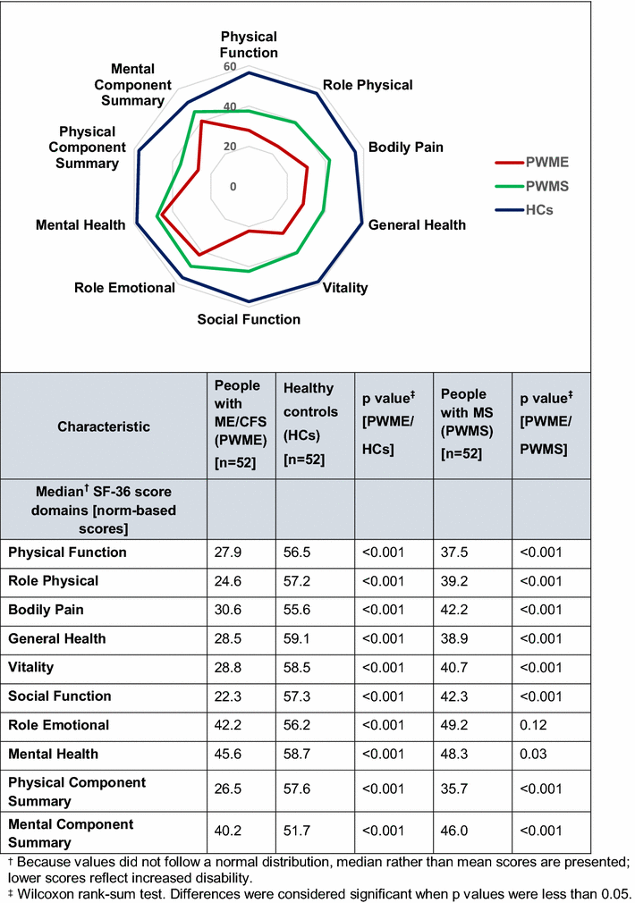 Ms Treatment Comparison Chart