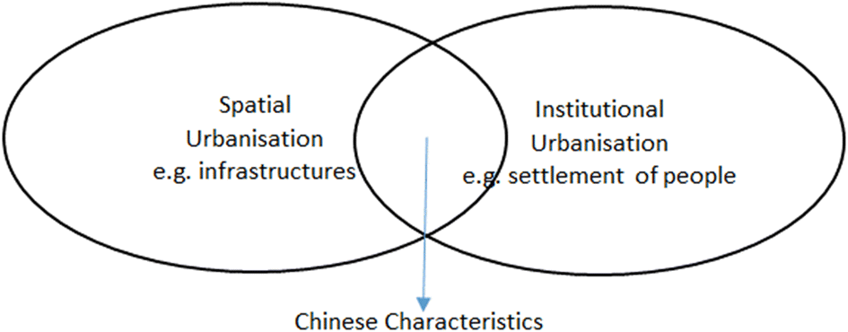Spatial And Institutional Urbanisation In China Springerlink - 