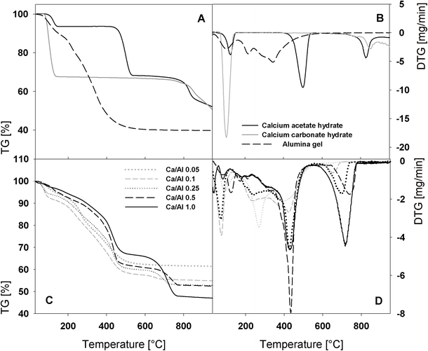 New Method For The Synthesis Of Al2o3 Cao And Al2o3 Cao