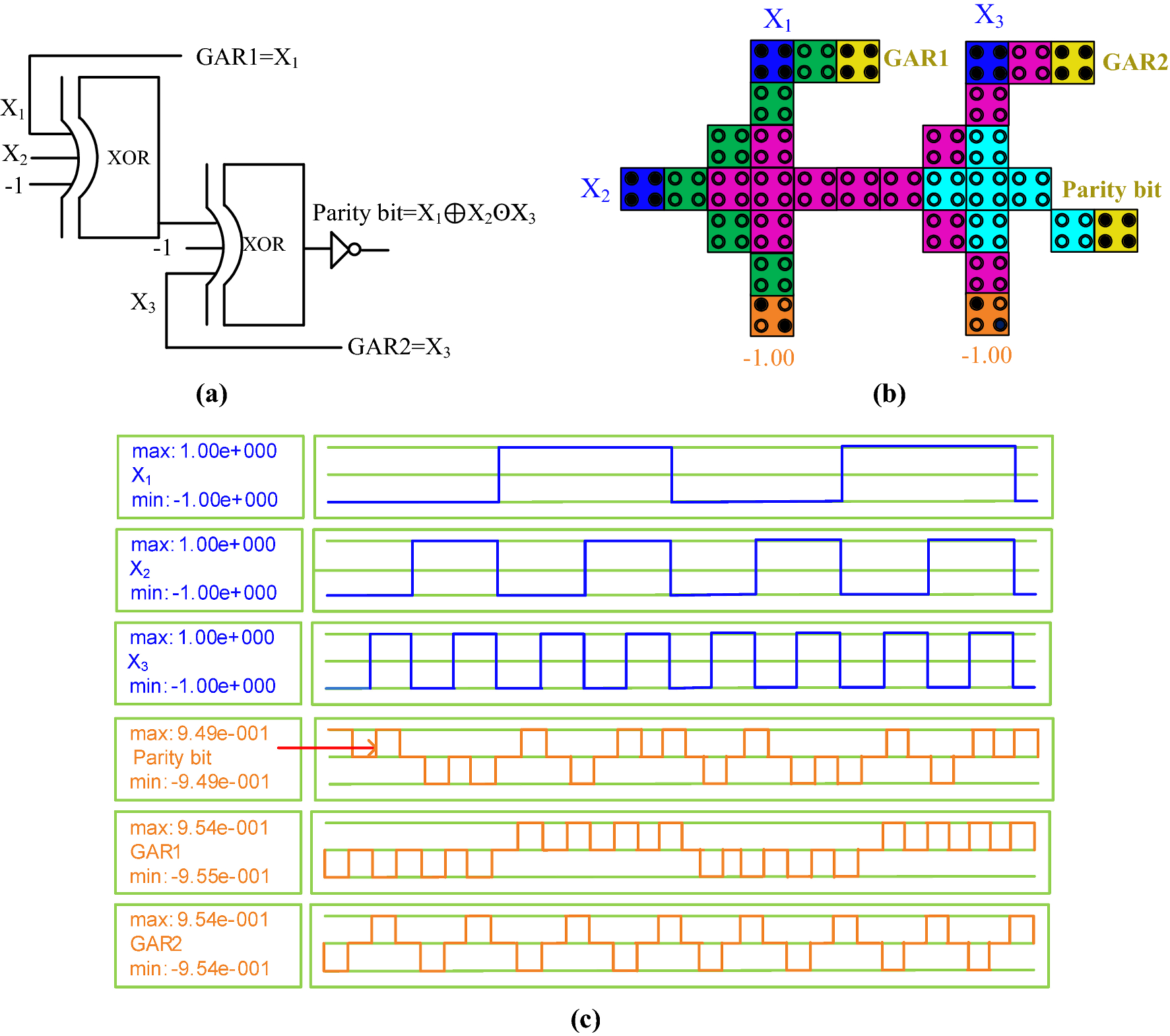 Fig. 3. The proposed reversible odd parity generator. a Schematic logic ...