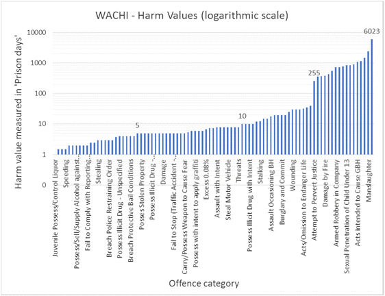 Developing A Crime Harm Index For Western Australia The - 