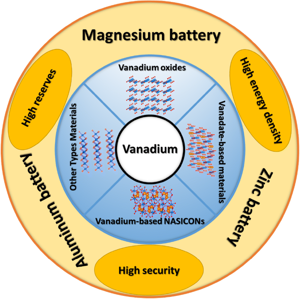 VanadiumBased Cathode Materials for Rechargeable Multivalent Batteries