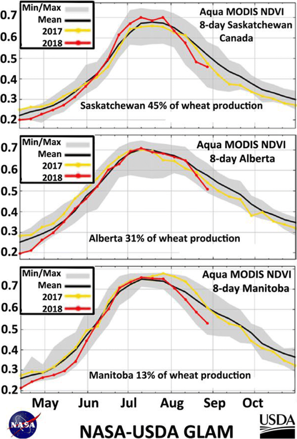 earth observations and integrative models in support of food and