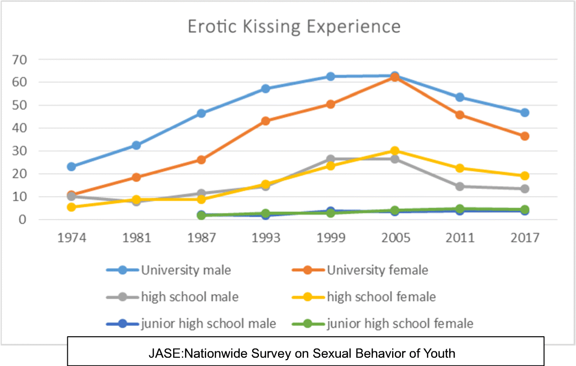 Tietotekniikan kehitys ja japanilaisten nuorten seksuaalinen masennus vuodesta 2000 (2019) kuva