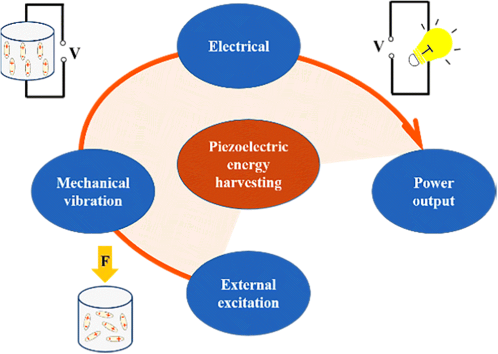 Recent progress on piezoelectric energy harvesting structures and