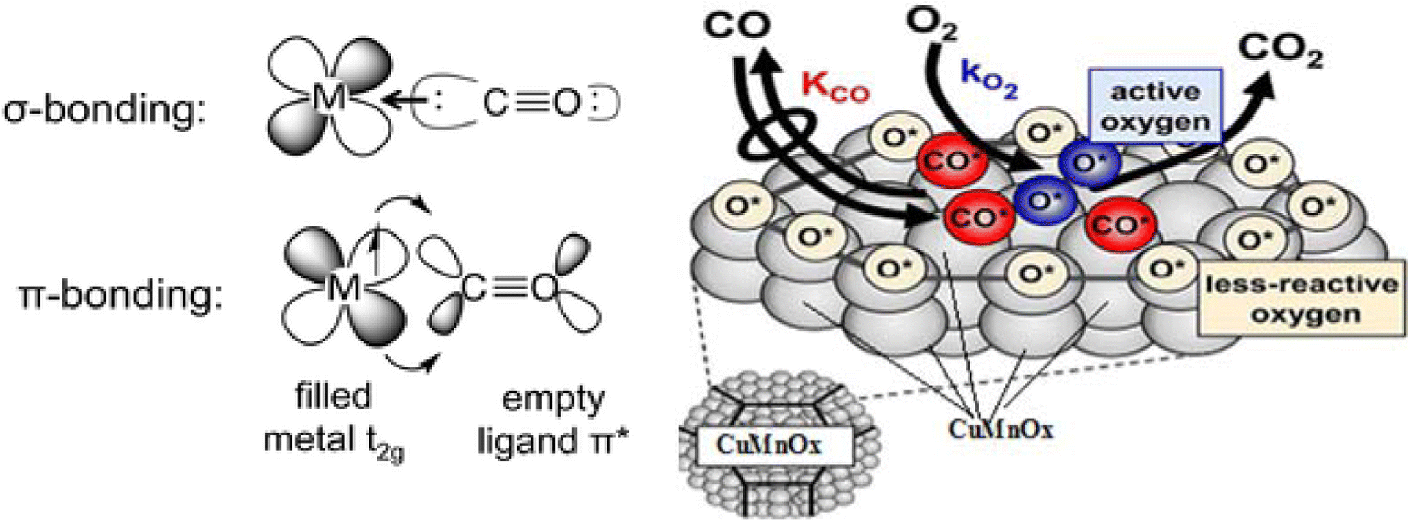 Ambient temperature complete oxidation of carbon monoxide using