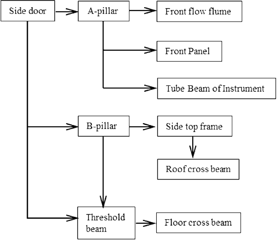 Innovative Electric Vehicle Body Design Based on Insurance Institute