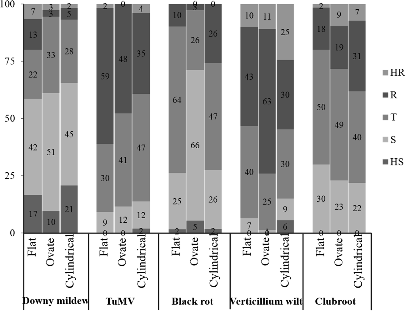 Evaluating Multiple Resistance To Major Diseases In A Core - 