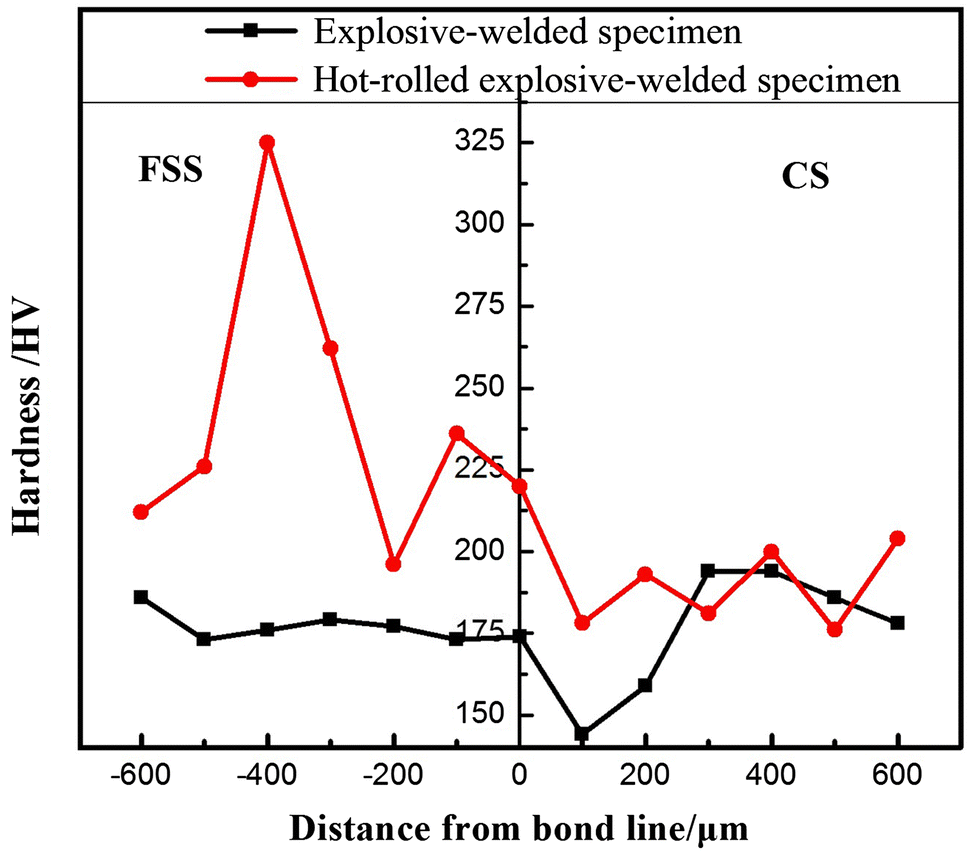 Fig. 5. Hardness profiles of explosive-welded ...
