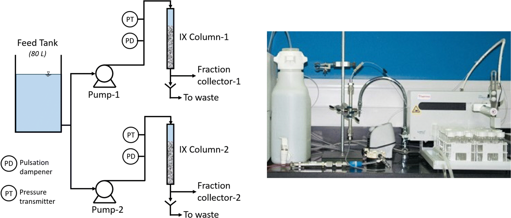 Evaluation of new ion exchange resins for hardness removal from boiler