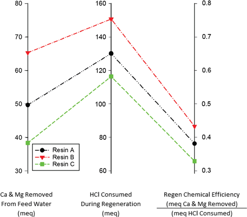 Evaluation of new ion exchange resins for hardness removal from boiler