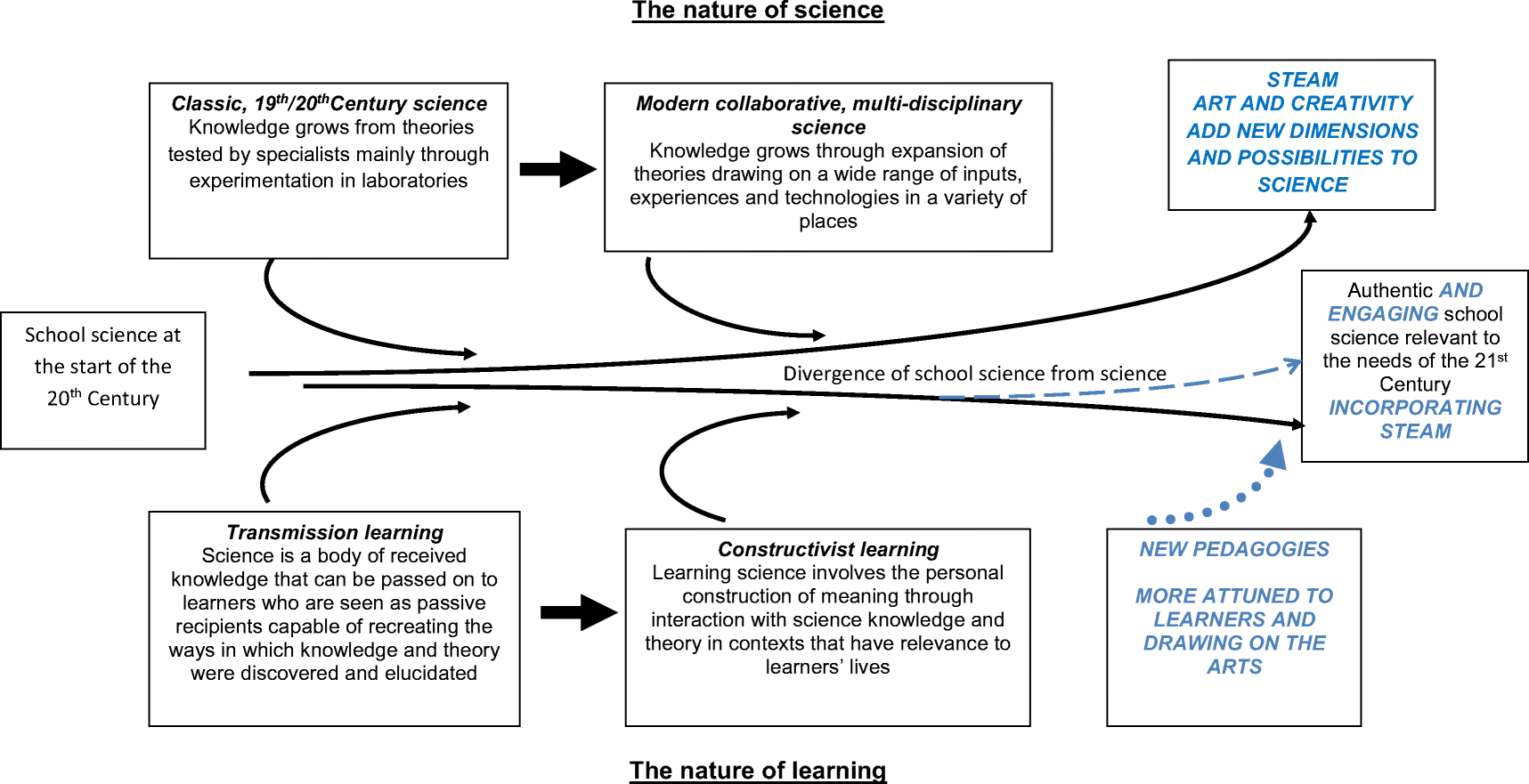 The Great Divide How The Arts Contribute To Science And - 