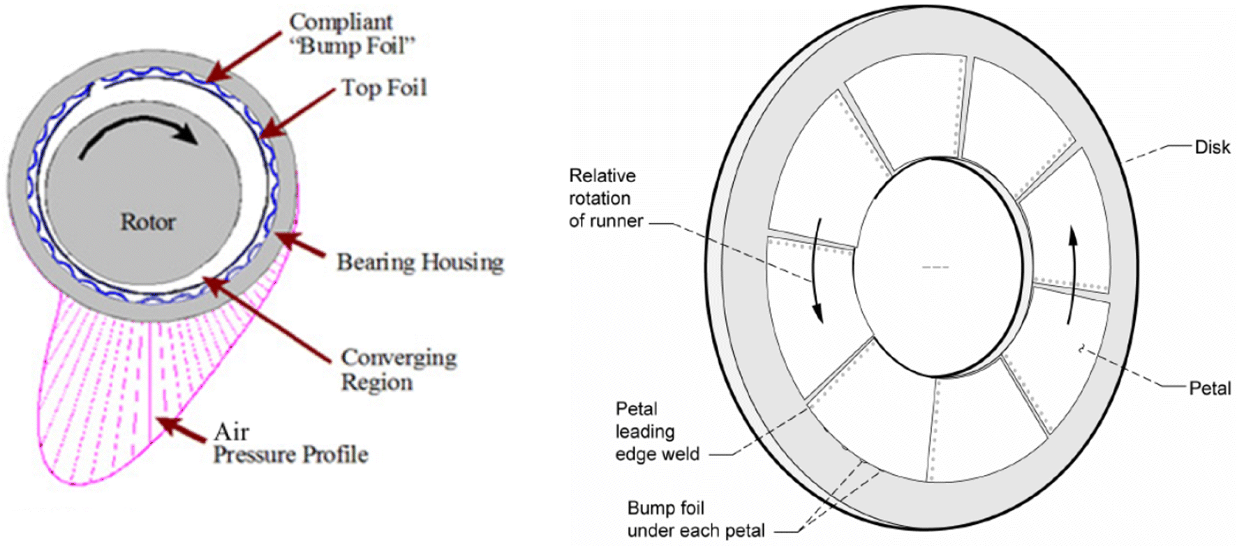 Performance of Thrust Airfoil Bearing for OilFree Turbomachinery