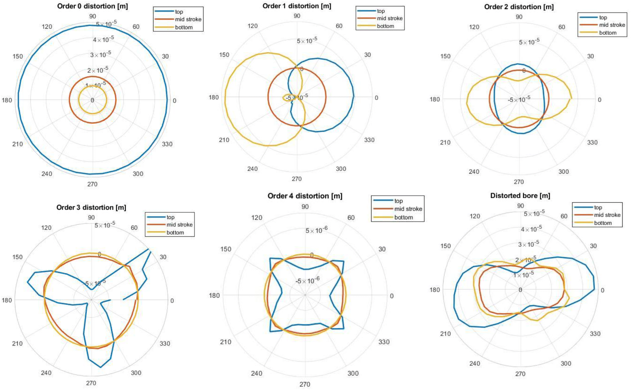 Simulation of the cylinder bore distortion and effect on the sealing