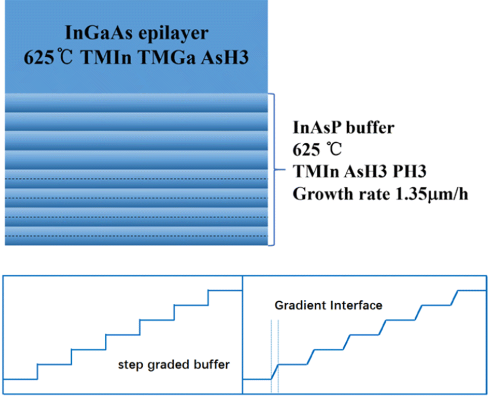 Stepgraded InAsP buffer layers with gradient interface grown via metal