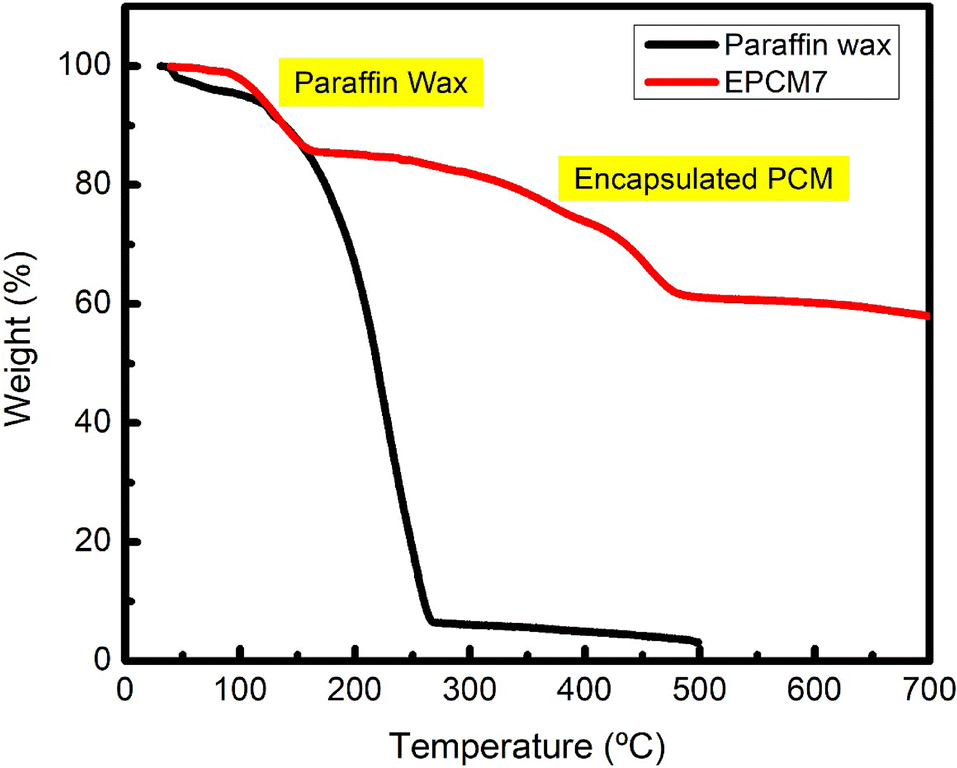 Encapsulation of paraffin wax by rigid crosslinked poly (styrene