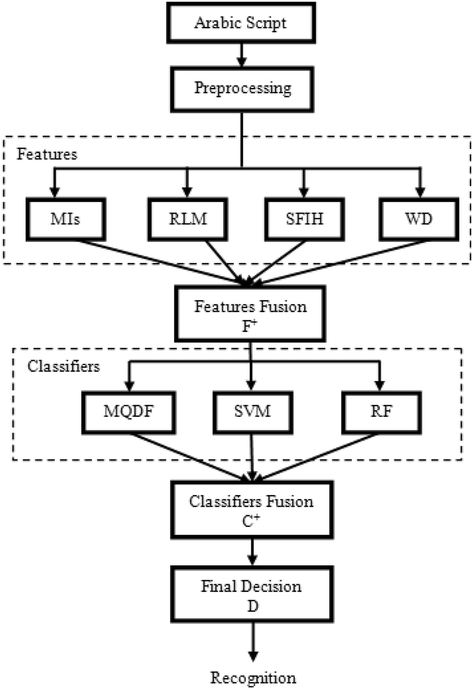 A Novel Features And Classifiers Fusion Technique For Recognition