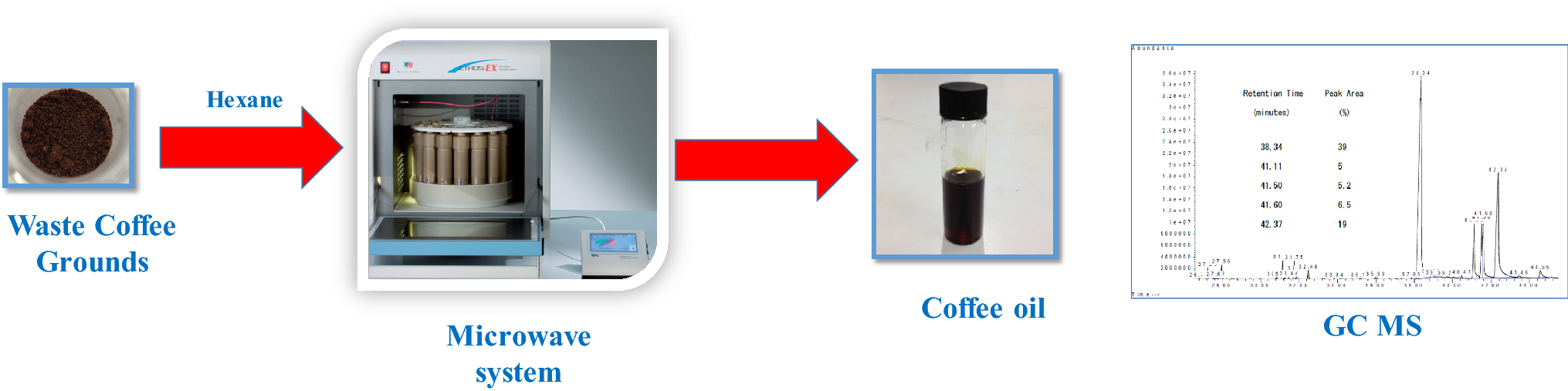 An innovative method of extraction of coffee oil using an advanced