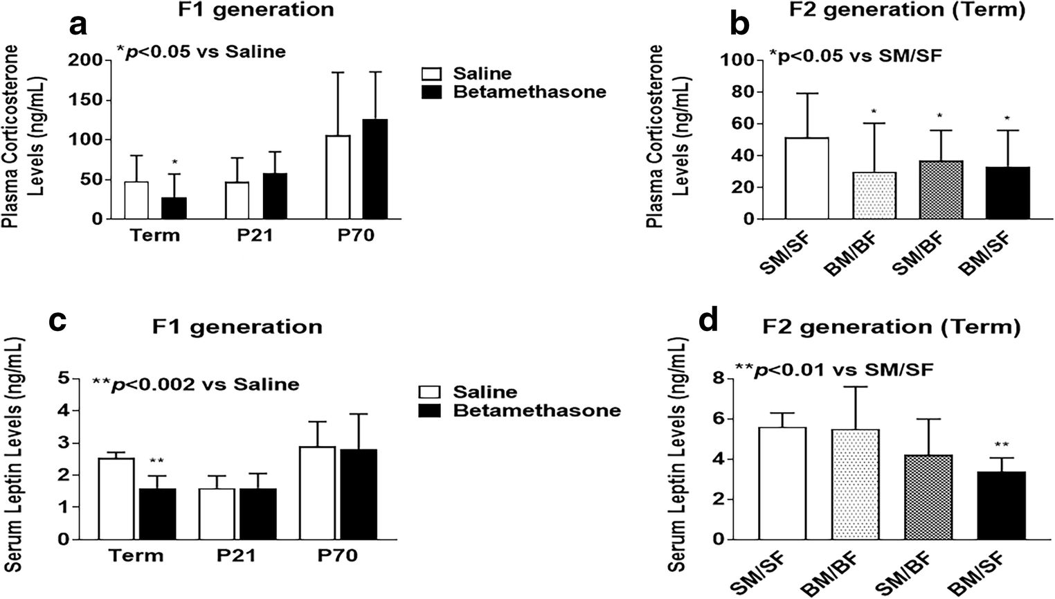 Intergenerational Influence Of Antenatal Betamethasone On Growth