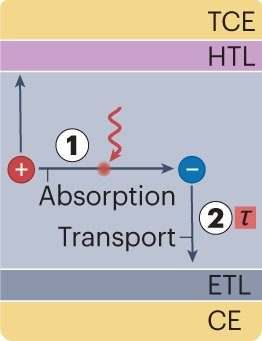 Photophysical properties of materials for high-speed 