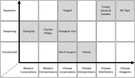 Luxury Brand Building In China Eight Case Studies And Eight - 