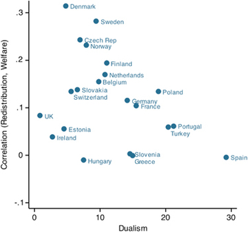 Dualism And Support For The Welfare State Springerlink - 