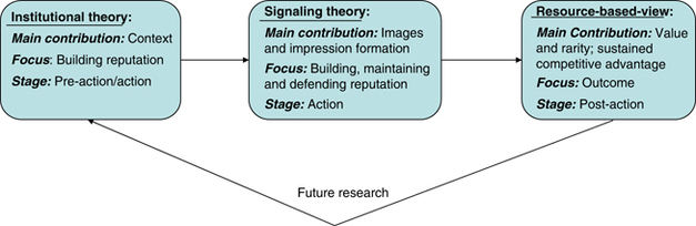 A Systematic Review Of The Corporate Reputation Literature -