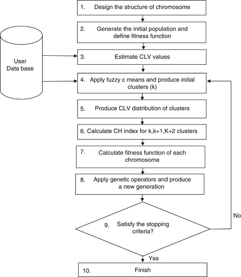 Data Mining Framework For Customer Lifetime Value Based -