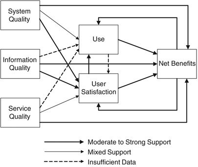 Measuring Information Systems Success Models Dimensions - 