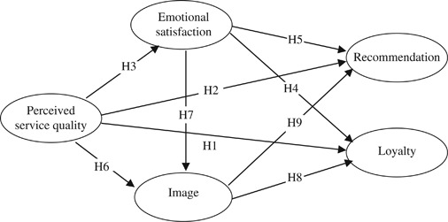 Review of literature on customer satisfaction in banking sector