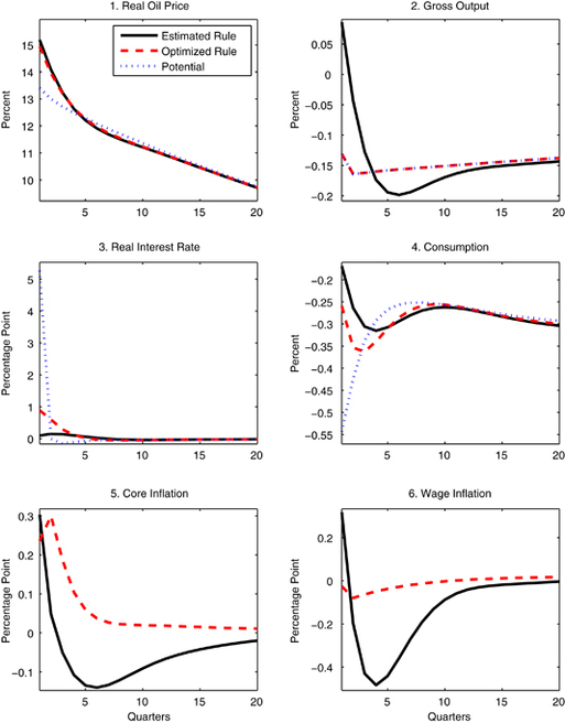 Monetary Policy Responses To Oil Price Fluctuations - 