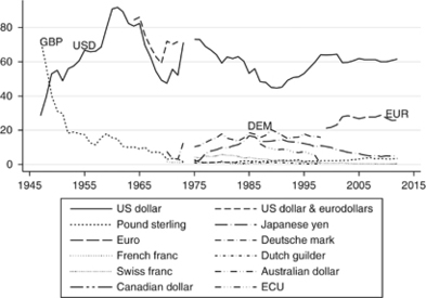 Stability Or Upheaval The Currency Composition Of International - 
