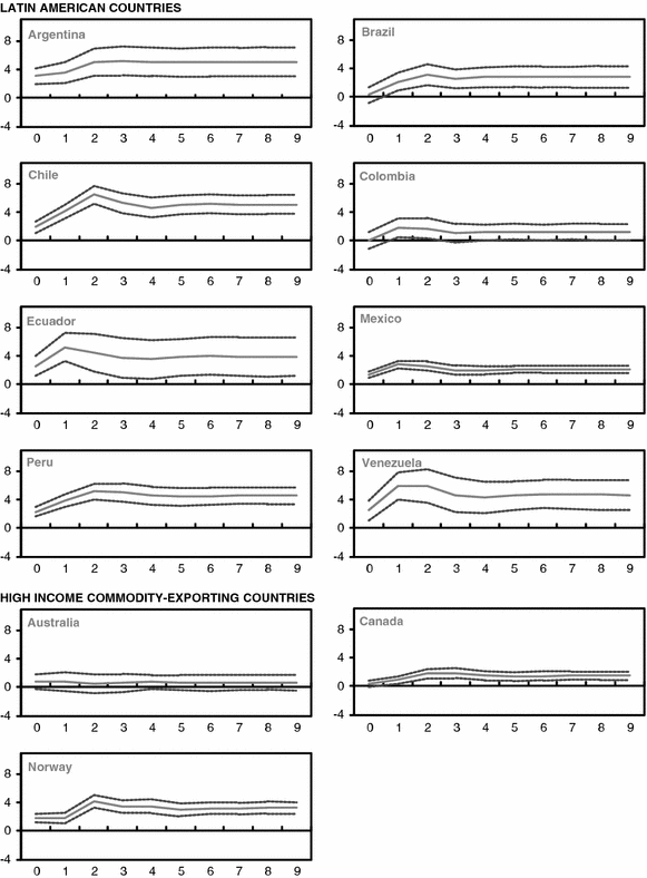 The Effects Of Commodity Price Shocks On Fiscal Aggregates - 
