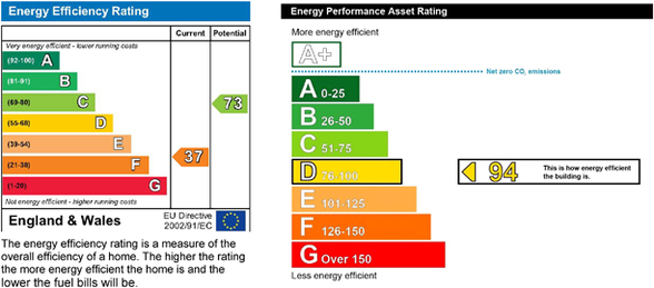 Home Energy Performance Rating Charts