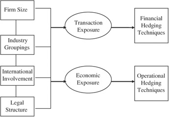 Foreign Exchange Risk Management Practices By Jordanian Nonfinancial - 
