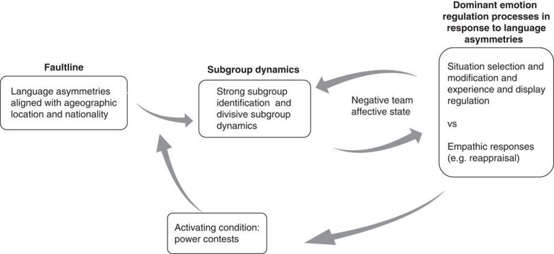 The Nuances Of Emotion And Language >> Language As A Lightning Rod Power Contests Emotion Regulation And The Nuances Of Emotion And Language >> Language As A Lightning Rod Power Contests Emotion Regulation And