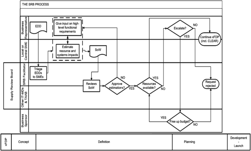 Enterprise-wide business-IT engagement in an empowered business ...