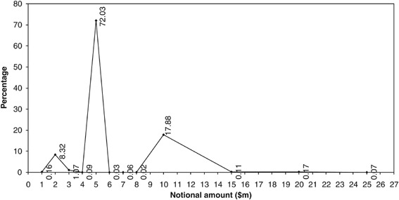 Credit default swap trading strategies